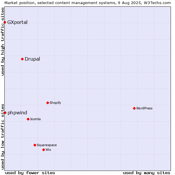 Market position of Drupal vs. phpwind vs. GXportal