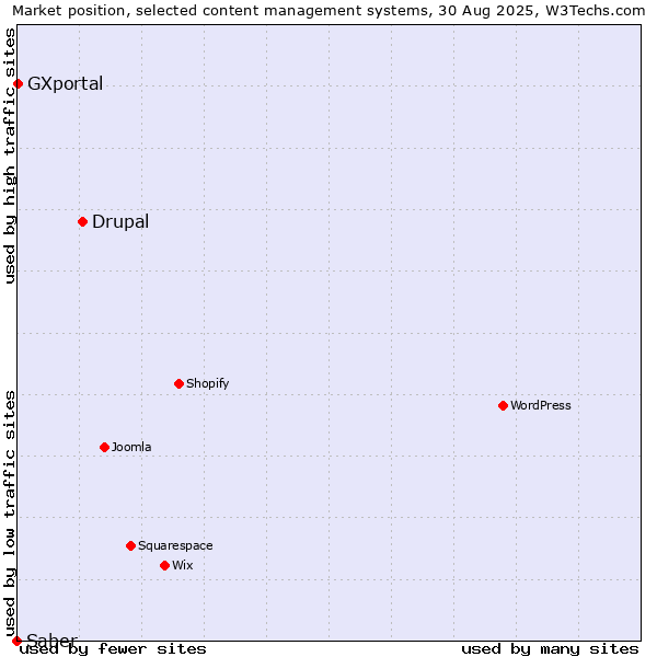 Market position of Drupal vs. GXportal vs. Saber