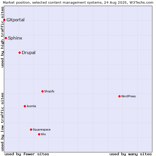 Market position of Drupal vs. Sphinx vs. GXportal