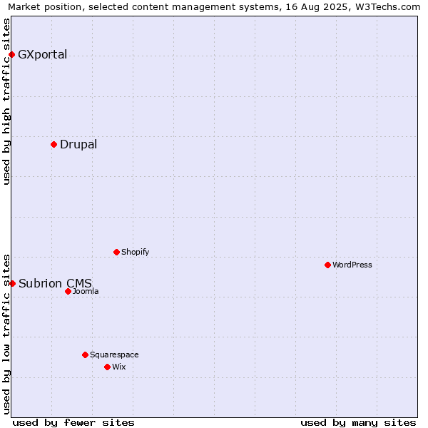 Market position of Drupal vs. Subrion CMS vs. GXportal