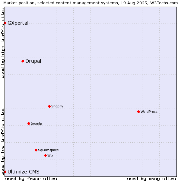 Market position of Drupal vs. Ultimize CMS vs. GXportal
