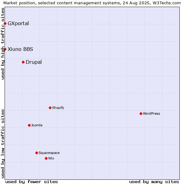 Market position of Drupal vs. Xiuno BBS vs. GXportal