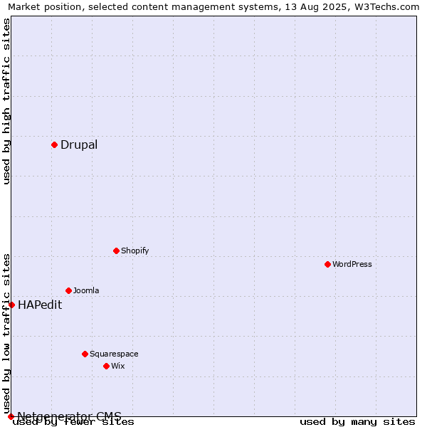 Market position of Drupal vs. HAPedit vs. Netgenerator CMS