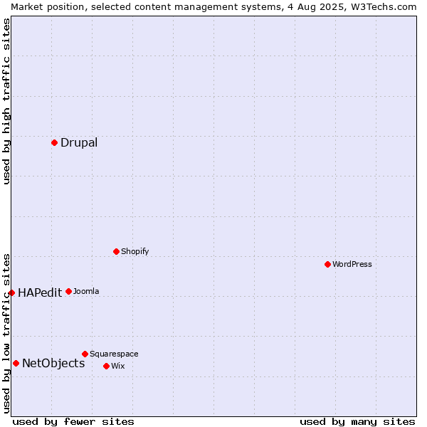 Market position of Drupal vs. NetObjects vs. HAPedit