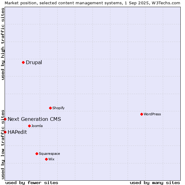 Market position of Drupal vs. HAPedit vs. Next Generation CMS