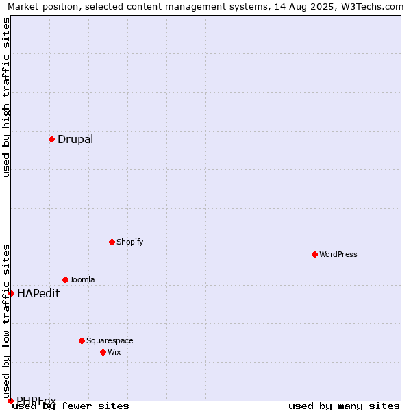 Market position of Drupal vs. HAPedit vs. PHPFox