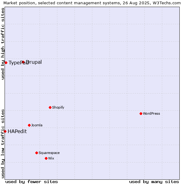 Market position of Drupal vs. TypePad vs. HAPedit