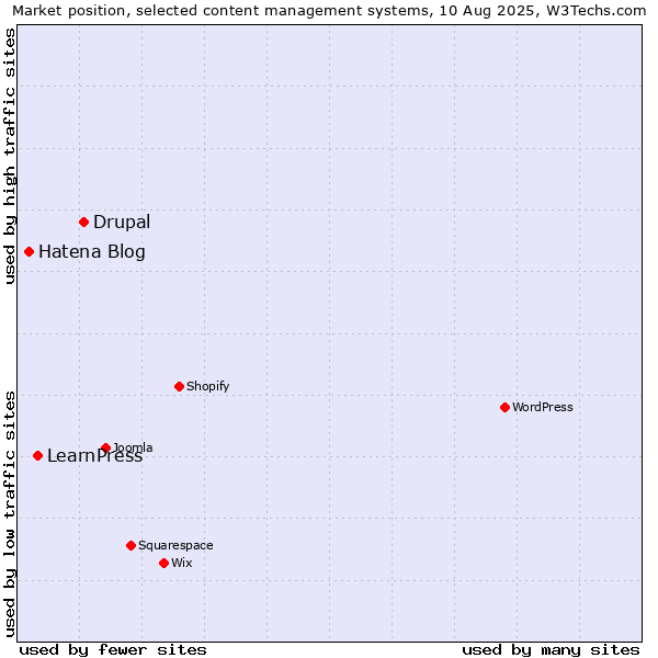 Market position of Drupal vs. LearnPress vs. Hatena Blog
