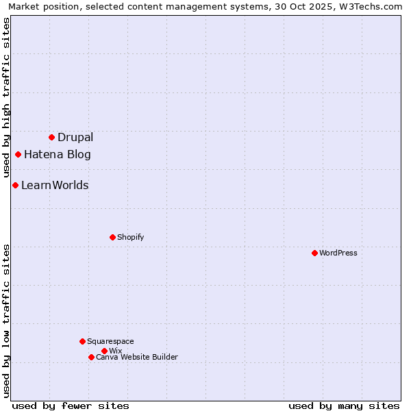 Market position of Drupal vs. Hatena Blog vs. LearnWorlds