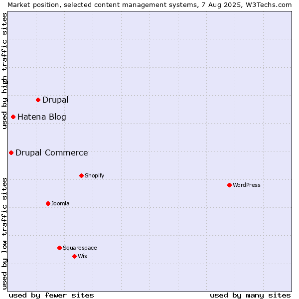 Market position of Drupal vs. Hatena Blog vs. Drupal Commerce