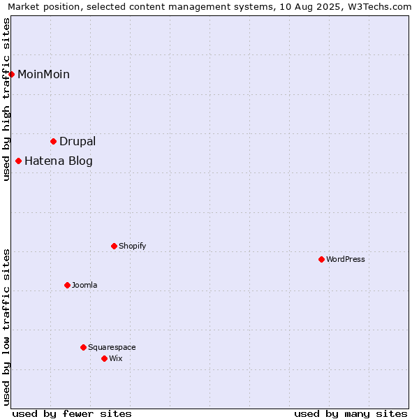 Market position of Drupal vs. Hatena Blog vs. MoinMoin