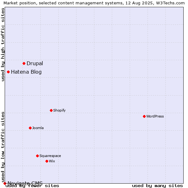 Market position of Drupal vs. Hatena Blog vs. Navigate CMS