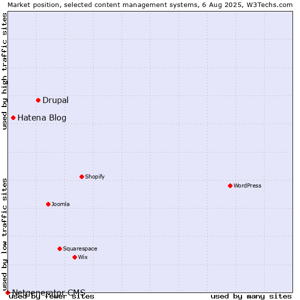 Market position of Drupal vs. Hatena Blog vs. Netgenerator CMS