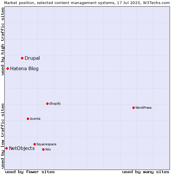 Market position of Drupal vs. Hatena Blog vs. NetObjects