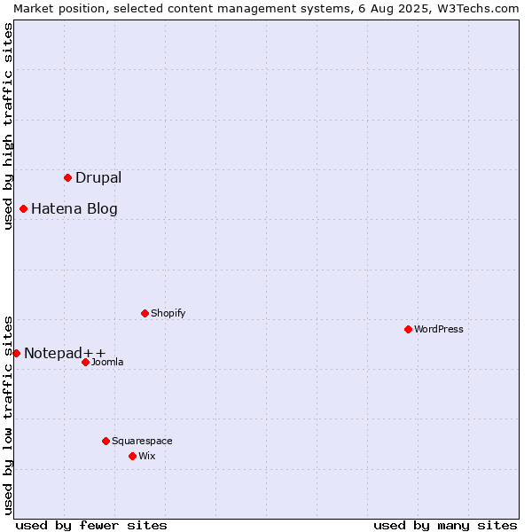 Market position of Drupal vs. Hatena Blog vs. Notepad++