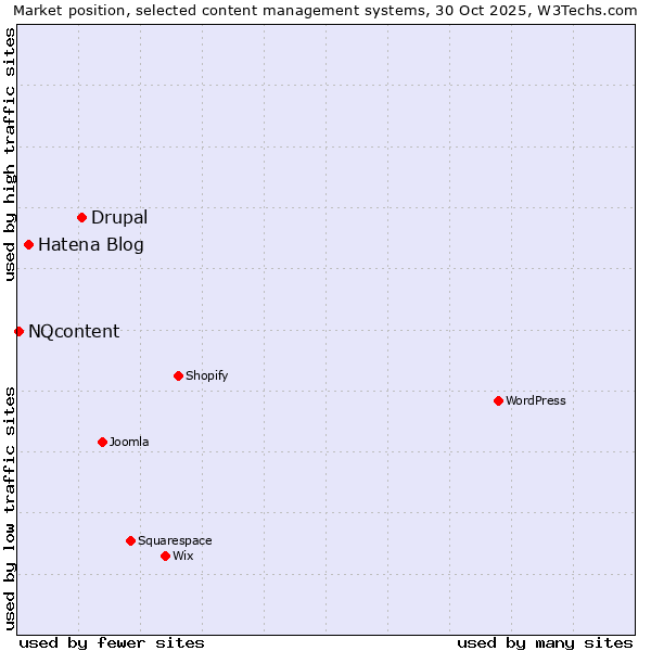 Market position of Drupal vs. Hatena Blog vs. NQcontent
