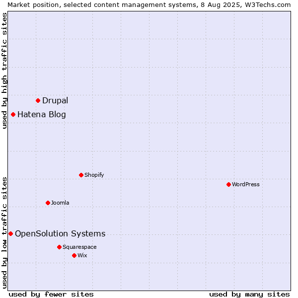 Market position of Drupal vs. Hatena Blog vs. OpenSolution Systems