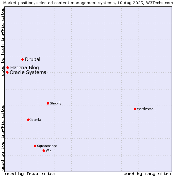 Market position of Drupal vs. Hatena Blog vs. Oracle Systems