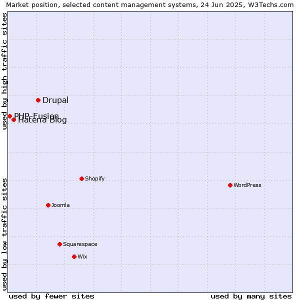 Market position of Drupal vs. Hatena Blog vs. PHP-Fusion