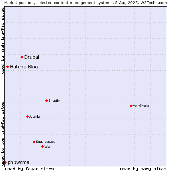 Market position of Drupal vs. Hatena Blog vs. phpwcms