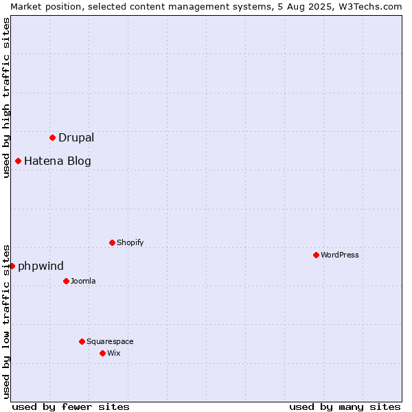 Market position of Drupal vs. Hatena Blog vs. phpwind