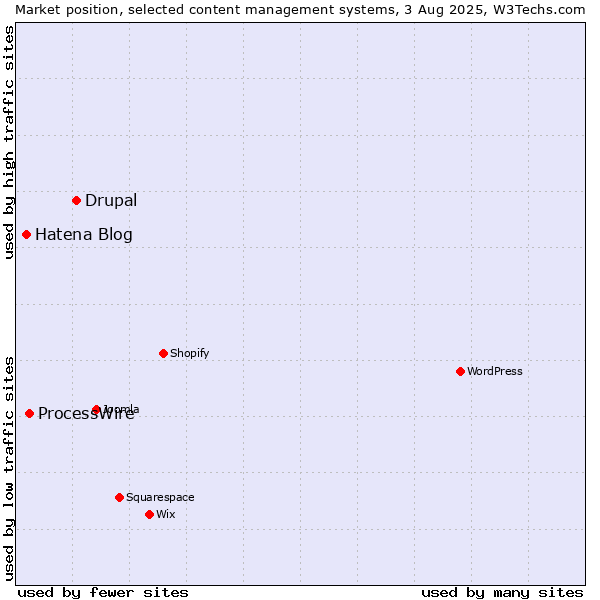 Market position of Drupal vs. ProcessWire vs. Hatena Blog