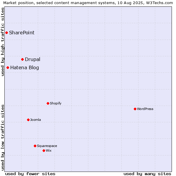 Market position of Drupal vs. Hatena Blog vs. SharePoint