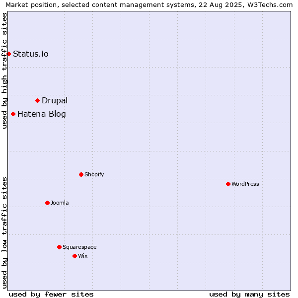 Market position of Drupal vs. Hatena Blog vs. Status.io