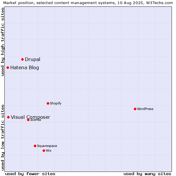 Market position of Drupal vs. Visual Composer vs. Hatena Blog