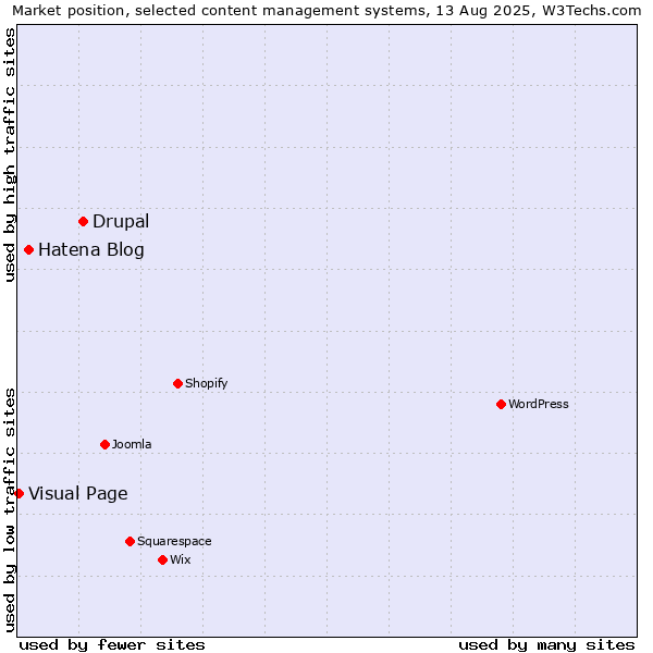 Market position of Drupal vs. Hatena Blog vs. Visual Page