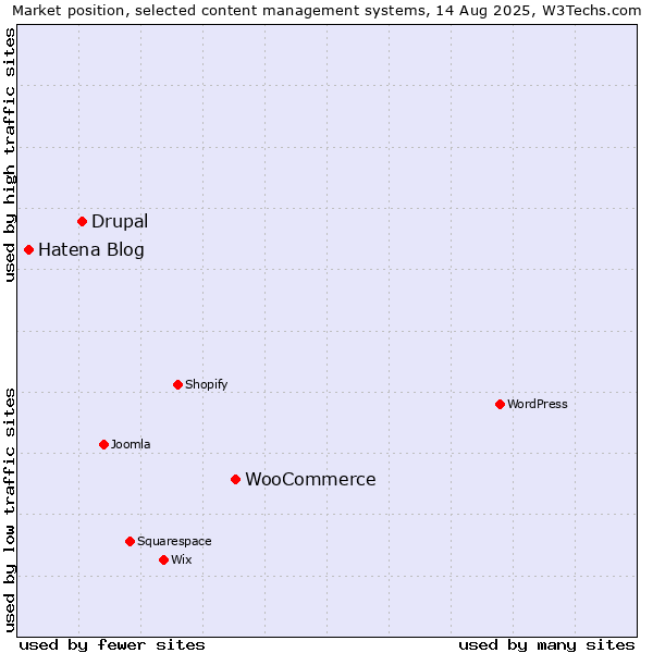 Market position of WooCommerce vs. Drupal vs. Hatena Blog