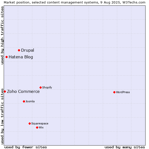 Market position of Drupal vs. Hatena Blog vs. Zoho Commerce