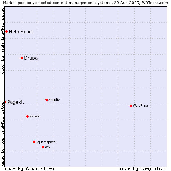 Market position of Drupal vs. Help Scout vs. Pagekit
