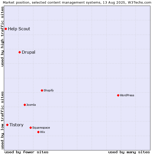 Market position of Drupal vs. Tistory vs. Help Scout
