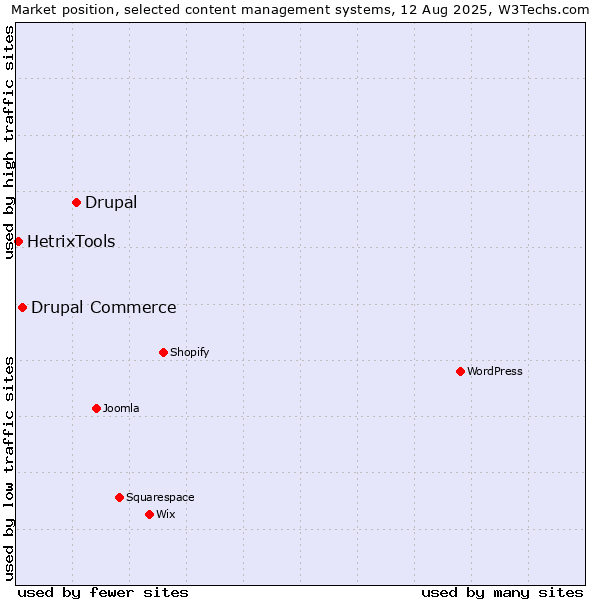 Market position of Drupal vs. Drupal Commerce vs. HetrixTools