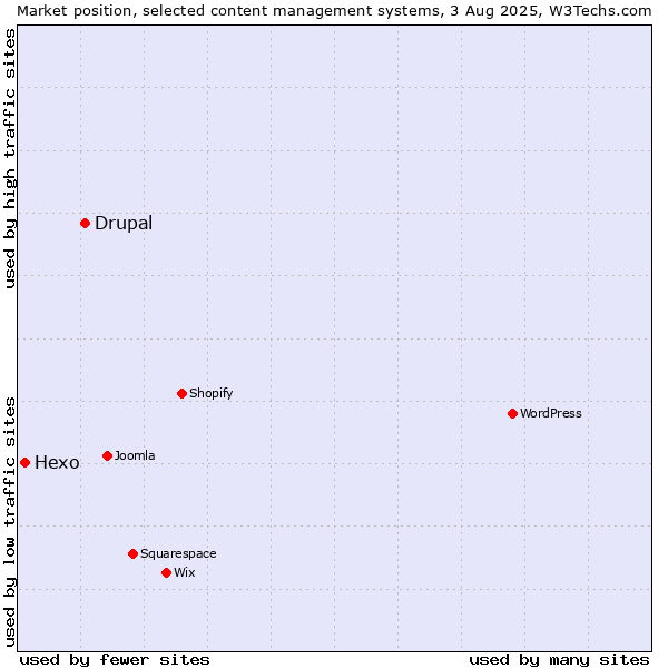 Market position of Drupal vs. Hexo