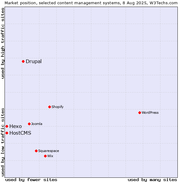 Market position of Drupal vs. Hexo vs. HostCMS