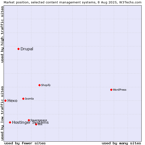 Market position of Drupal vs. Hostinger Systems vs. Hexo