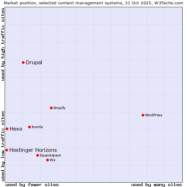 Market position of Drupal vs. Hexo vs. Hostinger Horizons