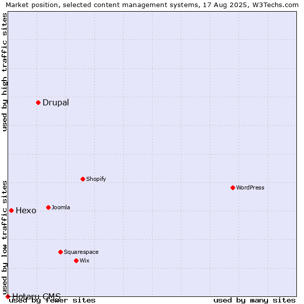 Market position of Drupal vs. Hexo vs. Hotaru CMS