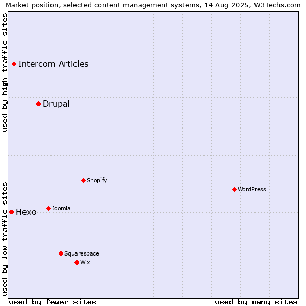 Market position of Drupal vs. Intercom Articles vs. Hexo