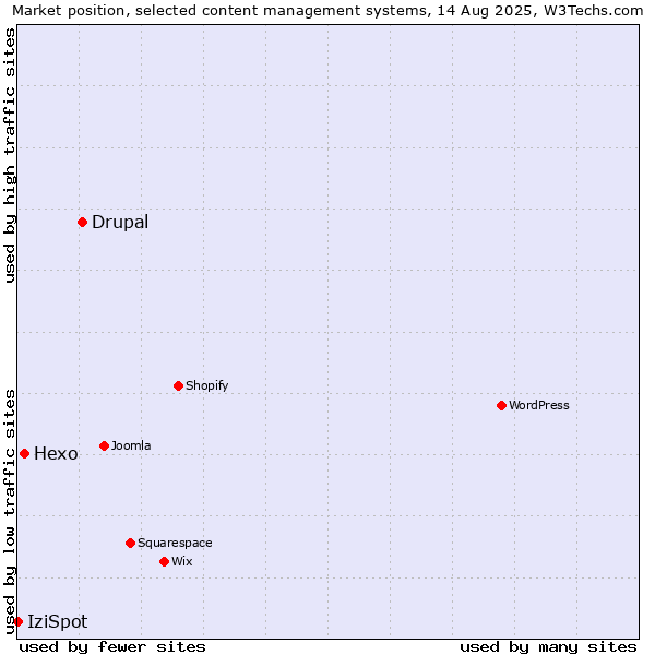Market position of Drupal vs. Hexo vs. IziSpot