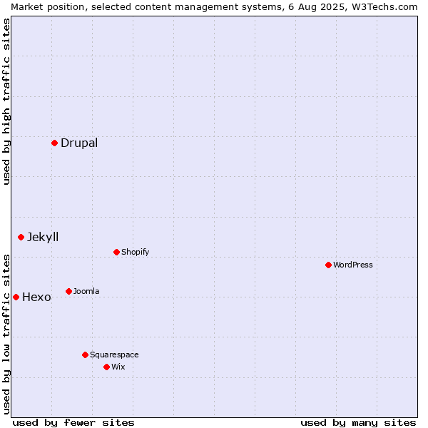 Market position of Drupal vs. Jekyll vs. Hexo