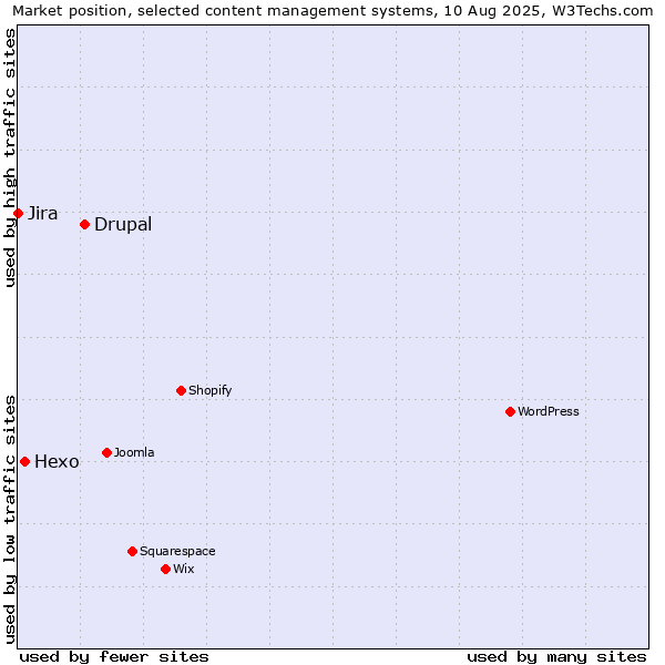 Market position of Drupal vs. Hexo vs. Jira