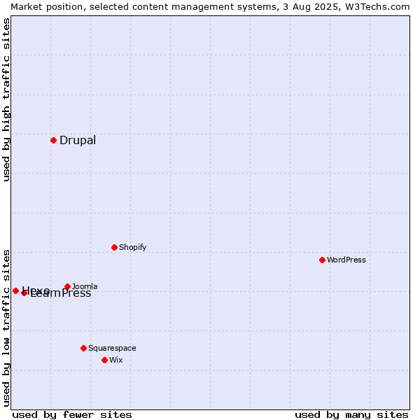 Market position of Drupal vs. LearnPress vs. Hexo