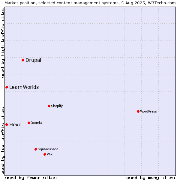 Market position of Drupal vs. Hexo vs. LearnWorlds