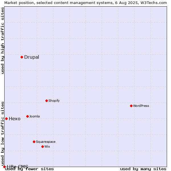 Market position of Drupal vs. Hexo vs. LiBe CMS