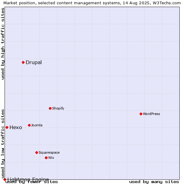Market position of Drupal vs. Hexo vs. Lightmon Engine