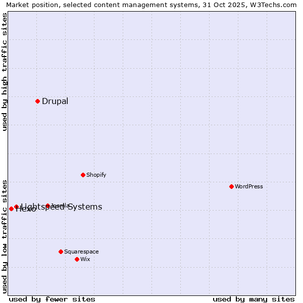 Market position of Drupal vs. Lightspeed Systems vs. Hexo