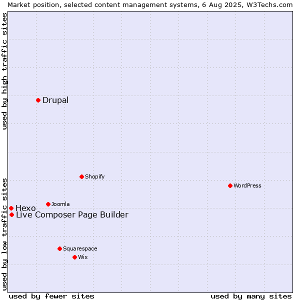 Market position of Drupal vs. Live Composer Page Builder vs. Hexo